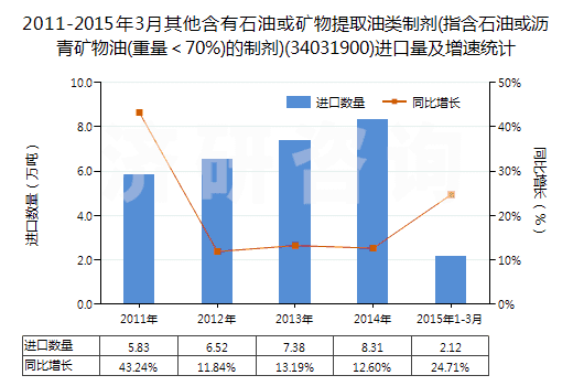 2011-2015年3月其他含有石油或礦物提取油類制劑(指含石油或?yàn)r青礦物油(重量＜70%)的制劑)(34031900)進(jìn)口量及增速統(tǒng)計(jì)